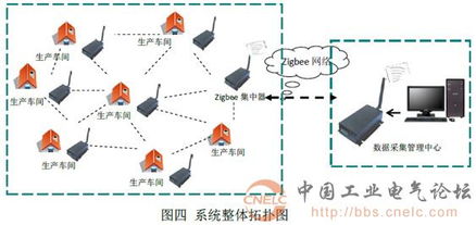 基于物聯(lián)網(wǎng)技術(shù)的無(wú)線抄表管理系統(tǒng) 智引科技在電氣百科與工業(yè)論壇中的實(shí)踐探討